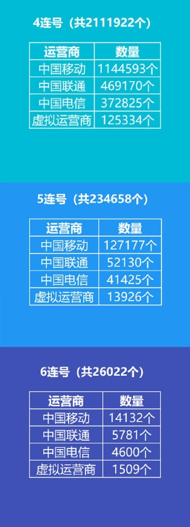 手机号 手机靓号